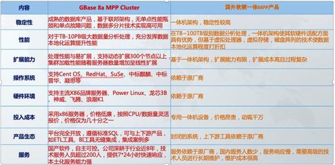 GBase國(guó)產(chǎn)數(shù)據(jù)庫(kù) 加速數(shù)據(jù)倉(cāng)庫(kù)軟硬一體國(guó)產(chǎn)化，實(shí)現(xiàn)降本增效新突破