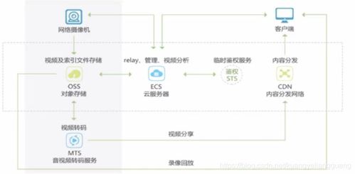 數(shù)據(jù)之翼 云存儲(chǔ)下的對(duì)象存儲(chǔ)管理與安全策略，